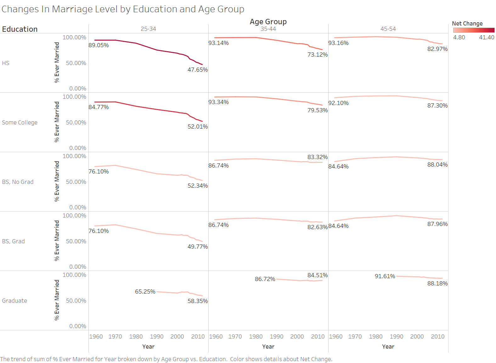 Education Differences