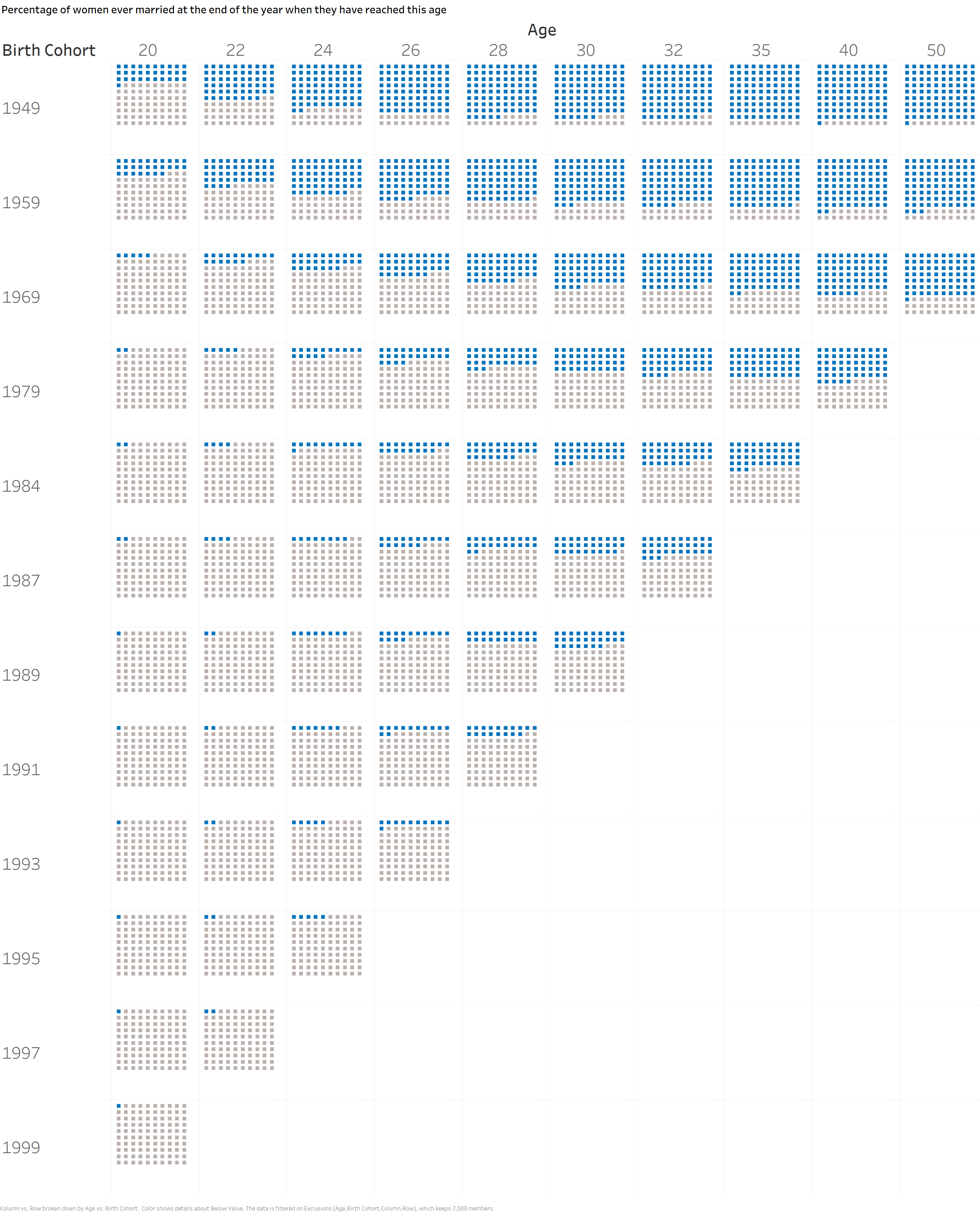 Birth Cohort Marriage